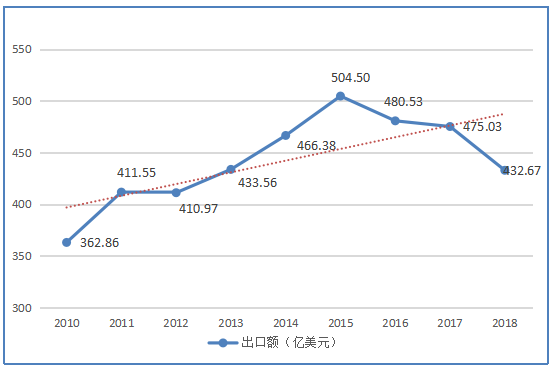 广东省服装出口贸易竞争力提升研究—以广州依琪贸易有限公司为例