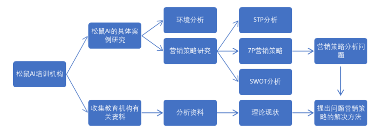 松鼠AI智能教育机构的营销策略研究