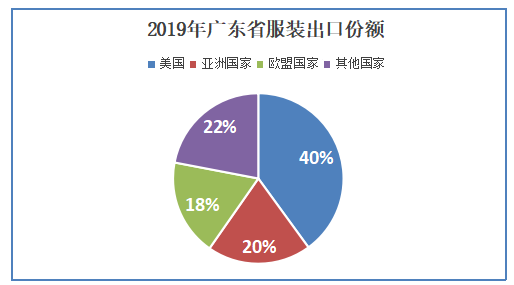 广东省服装出口贸易竞争力提升研究—以广州依琪贸易有限公司为例