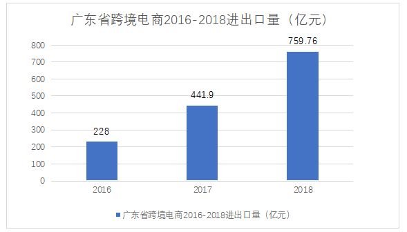 广东省跨境电商发展的问题及对策研究