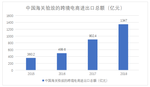 广东省跨境电商发展的问题及对策研究