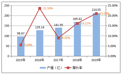 广州保税区国际物流发展现状、问题及对策