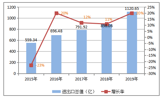 广州保税区国际物流发展现状、问题及对策