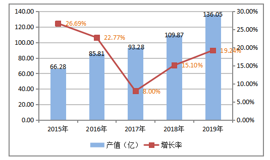 广州保税区国际物流发展现状、问题及对策