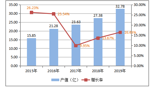 广州保税区国际物流发展现状、问题及对策