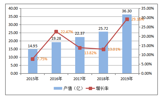 广州保税区国际物流发展现状、问题及对策