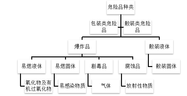 广州危险品货代行业发展现状、问题及对策—以广州英迪国际货运代理有限公司为例