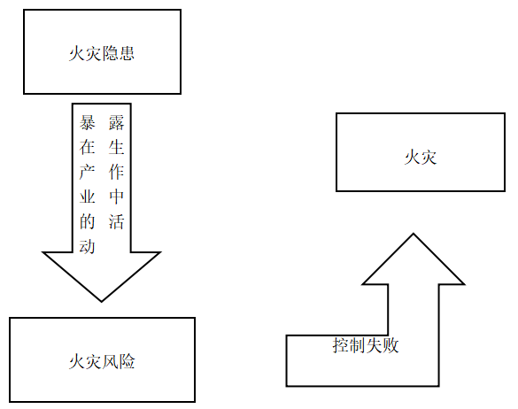 大型制造企业火灾风险评价