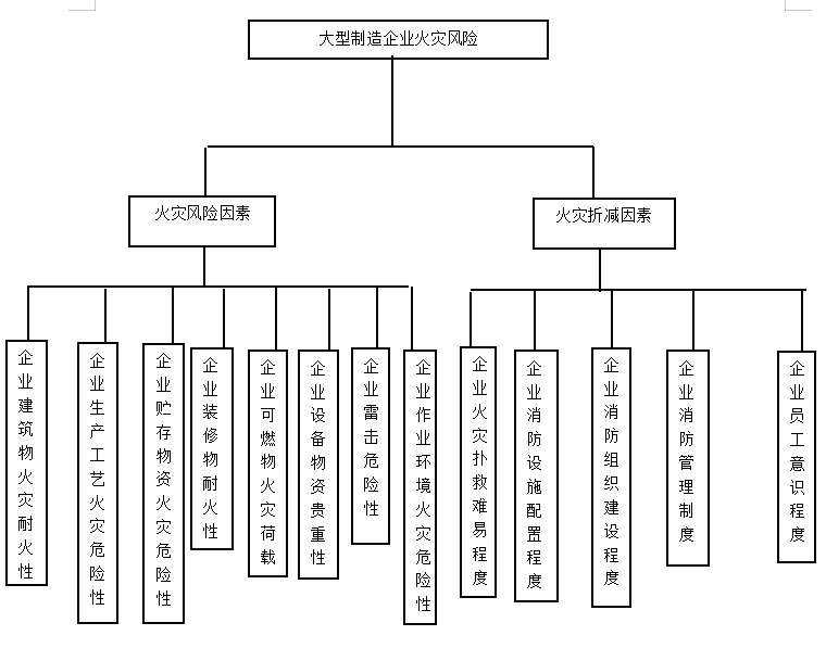 大型制造企业火灾风险评价