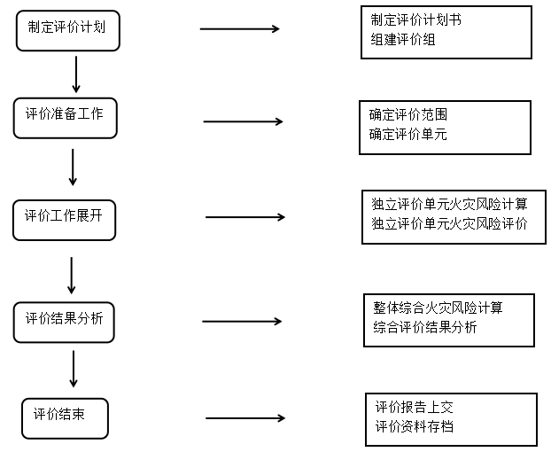 大型制造企业火灾风险评价
