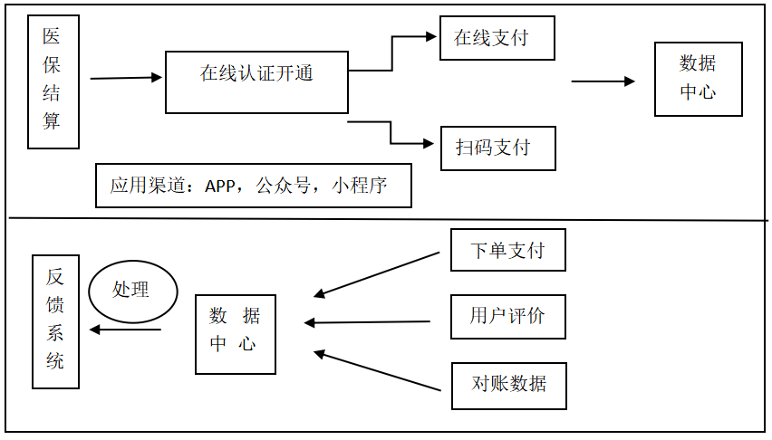“互联网+”医保支付制度的改革研究