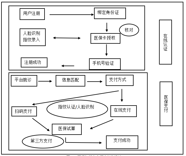 “互联网+”医保支付制度的改革研究