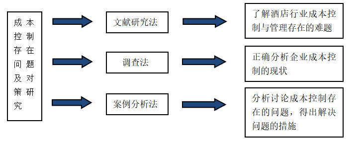 企业成本控制问题研究 ——以广州凯旋大酒店有限公司为例