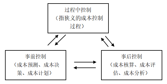 企业成本控制问题研究 ——以广州凯旋大酒店有限公司为例