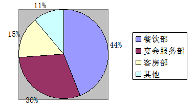 企业成本控制问题研究 ——以广州凯旋大酒店有限公司为例