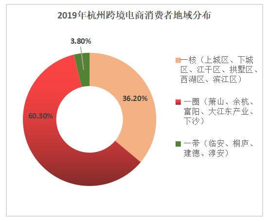杭州市跨境电商现状、问题及对策