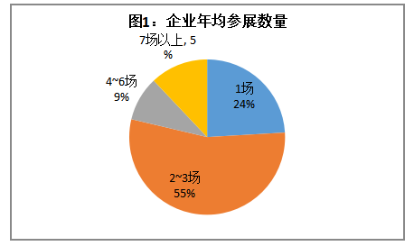 会展对我国中小型外贸企业的影响