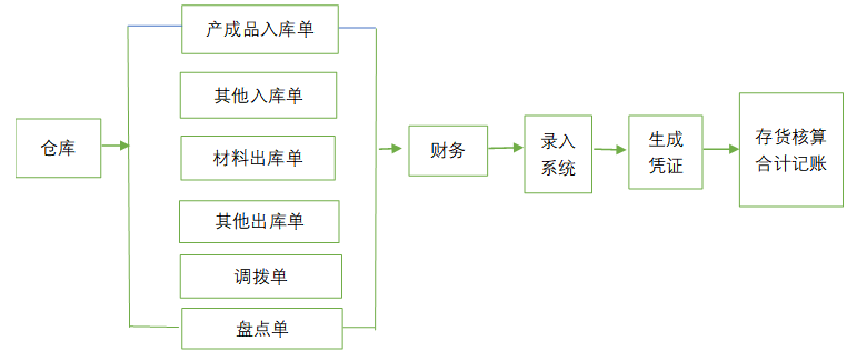 汽车销售服务行业的存货管理问题研究