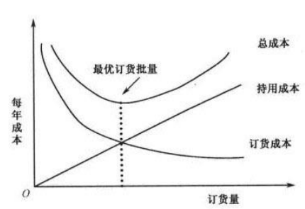 汽车销售服务行业的存货管理问题研究