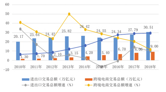 跨境电商对深圳外贸发展的影响及对策研究