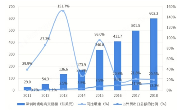 跨境电商对深圳外贸发展的影响及对策研究