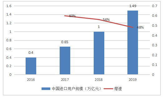 跨境电商平台的现状与趋势分析-以亚马逊为例