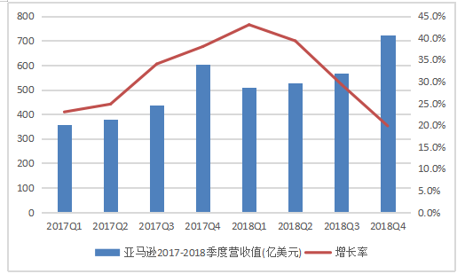 跨境电商平台的现状与趋势分析-以亚马逊为例