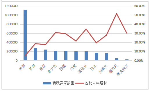 跨境电商平台的现状与趋势分析-以亚马逊为例