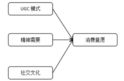 大学生群体的手机短视频 APP消费行为研究