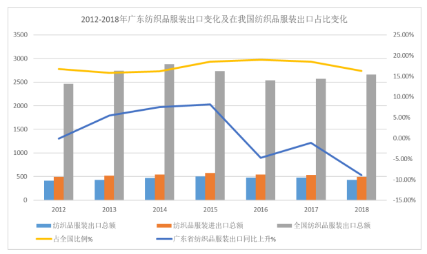 绿色贸易壁垒对广东省纺织品服装出口的影响和对策