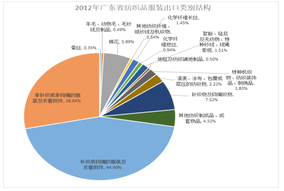 绿色贸易壁垒对广东省纺织品服装出口的影响和对策