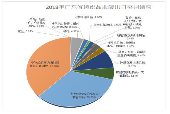 绿色贸易壁垒对广东省纺织品服装出口的影响和对策