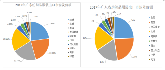 绿色贸易壁垒对广东省纺织品服装出口的影响和对策