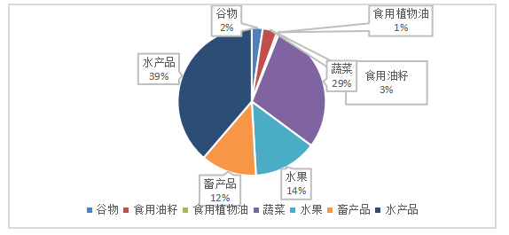 绿色贸易壁垒对我国农产品出口的影响与对策研究
