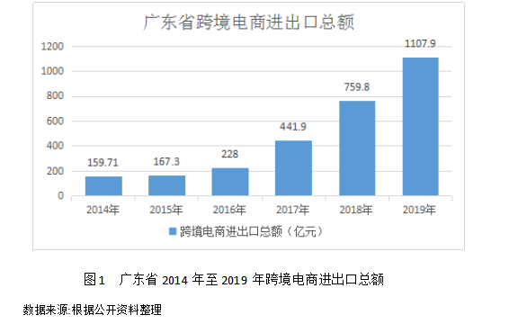 贸易高质量发展背景下广东跨境电商发展现状、问题及对策研究