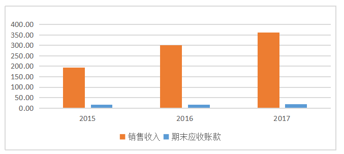 浅析企业集团营运能力-以深圳万乘联合投资有限公司为例