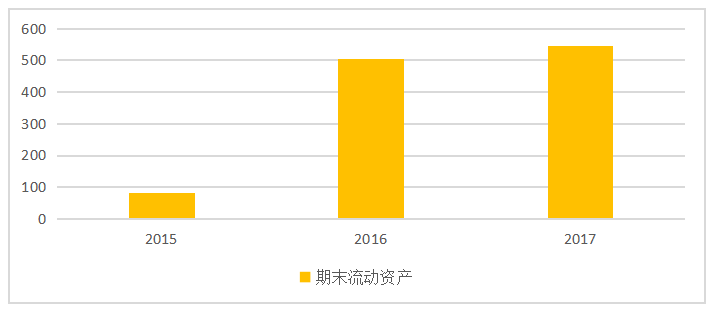 浅析企业集团营运能力-以深圳万乘联合投资有限公司为例
