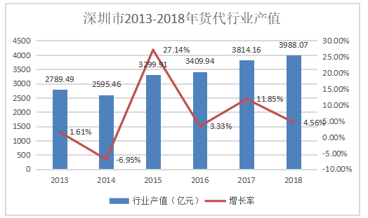 深圳市货代行业发展面临的挑战与机遇研究