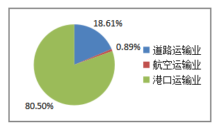 深圳市货代行业发展面临的挑战与机遇研究