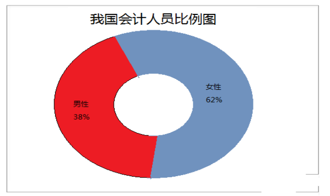 如 何 提 升 财 务 会 计 的 职 业 判 断 能 力 ——以广州市东晋信息咨询服务有限公司为例