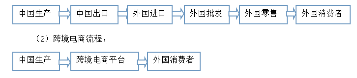 深圳市跨境电商发展现状、问题及对策