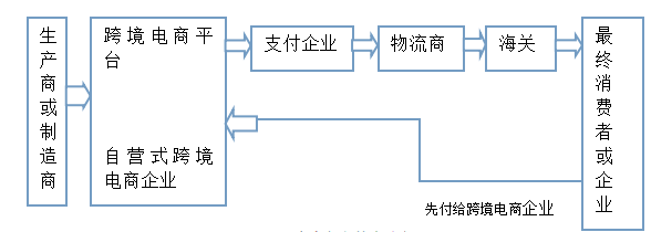深圳市跨境电商发展现状、问题及对策