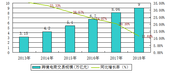 深圳市跨境电商发展现状、问题及对策