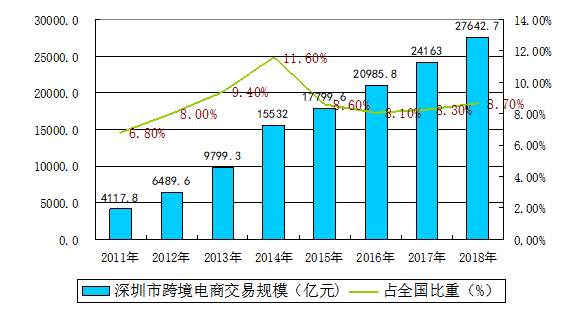 深圳市跨境电商发展现状、问题及对策
