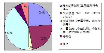深圳市跨境电商发展现状、问题及对策