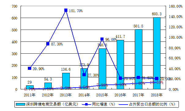 深圳市跨境电商发展现状、问题及对策