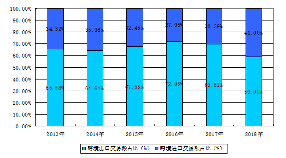 深圳市跨境电商发展现状、问题及对策