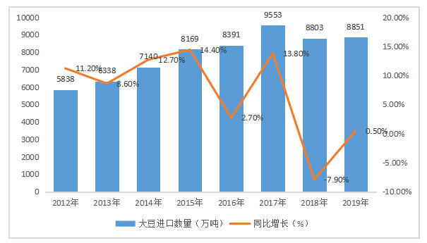 我国大豆进口情况分析