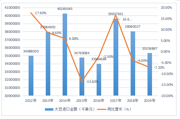 我国大豆进口情况分析
