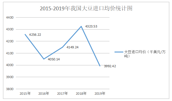 我国大豆进口情况分析